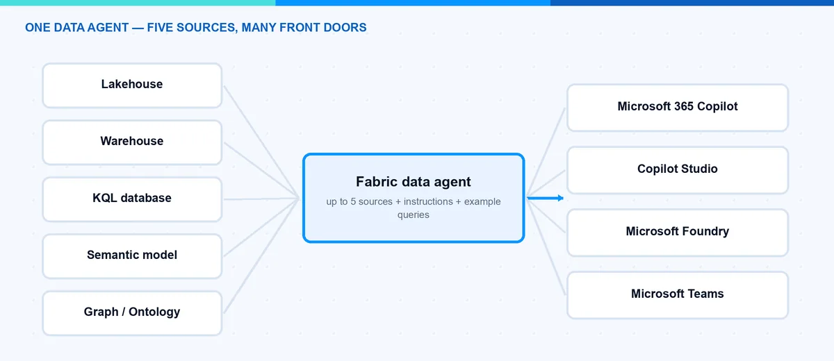 Fabric Data Agent mit bis zu fünf Datenquellen, genutzt von Microsoft 365 Copilot, Copilot Studio, Foundry und Teams