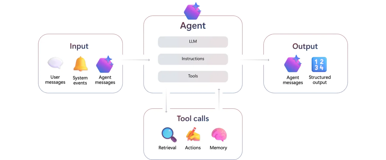 Components of an AI agent in Microsoft Foundry: model, instructions and tools
