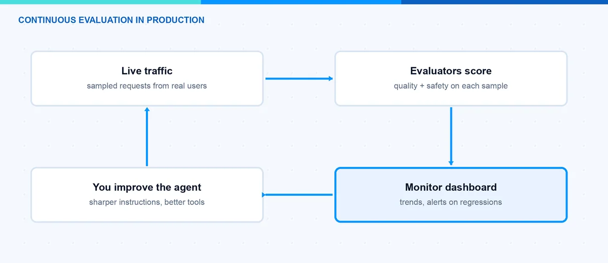 Kontinuierliche Evaluation-Schleife zur Bewertung von KI-Agenten in der Produktion mit dem Foundry Monitor-Dashboard