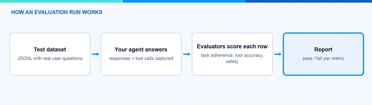 KI-Agenten auswerten: Testdatensatz, Agentenantworten, Evaluators-Bewertung und Pass-Fail-Bericht in Microsoft Foundry