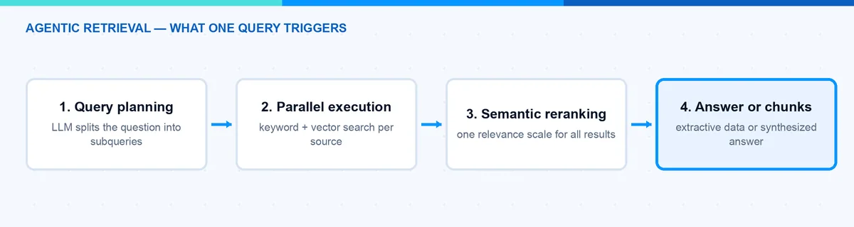 Foundry IQ Agentische Retrieval-Pipeline: Abfrageplanung, parallele Ausführung, semantisches Reranking und Antwortsynthese