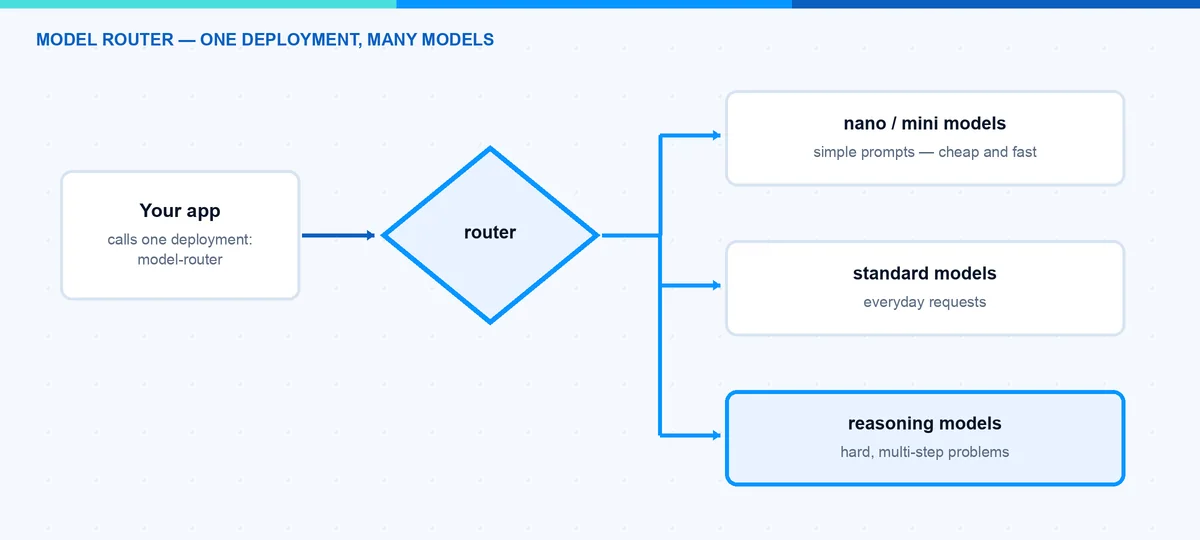Microsoft Foundry Model Router sendet jedes Prompt an ein Nano-, Standard- oder Reasoning-Modell