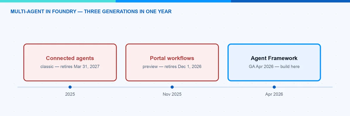 Multi-Agent-Orchestrierung in Microsoft Foundry: Verbundene Agenten und Portal-Workflows werden eingestellt, Agent Framework ist der Weg nach vorne