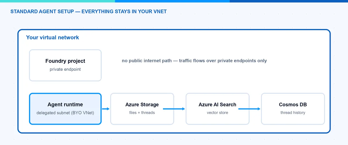 Microsoft Foundry standard agent setup network isolation: private endpoints, delegated subnet