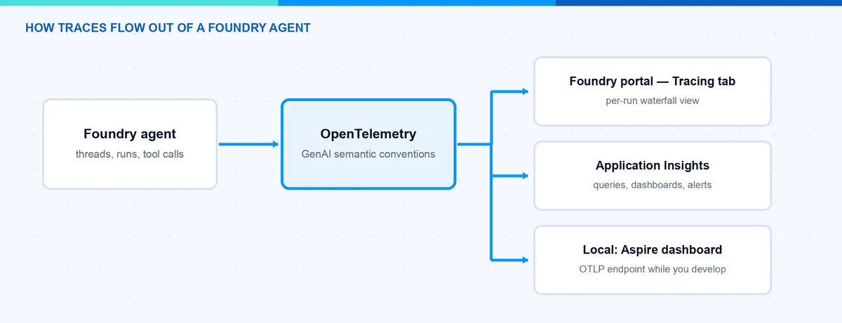 Microsoft Foundry Observability: Traces-Flow über OpenTelemetry zum Foundry-Portal, Application Insights und dem Aspire-Dashboard