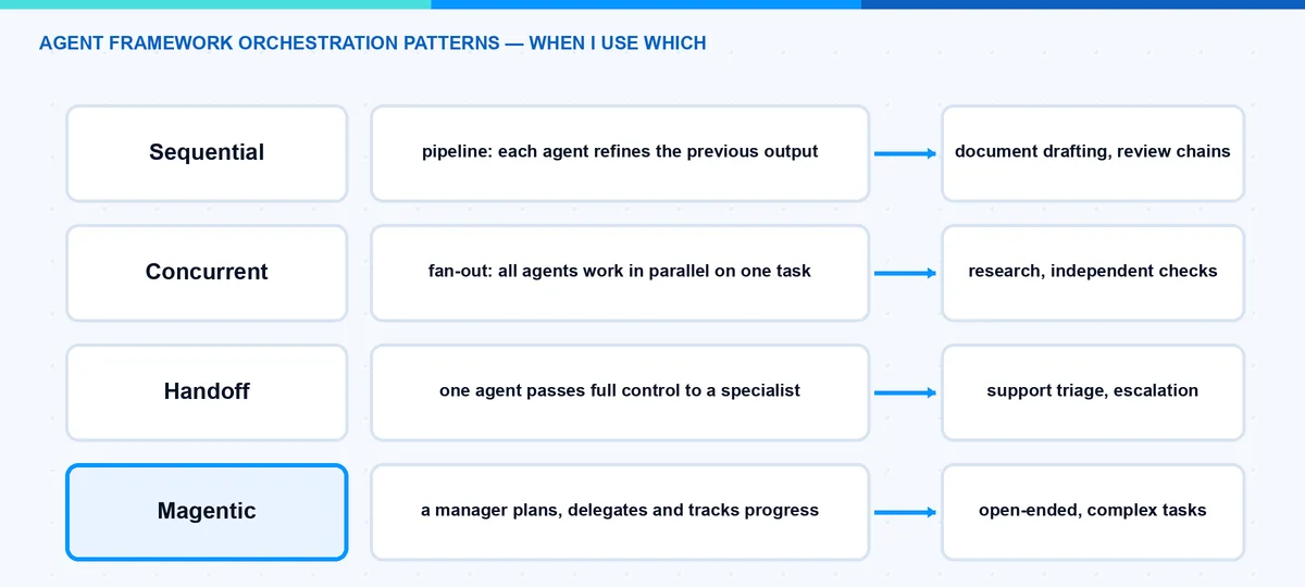 Microsoft Agent Framework Orchestrierungsmuster: sequentiell, gleichzeitig, Handoff und Magentic mit typischen Anwendungsfällen