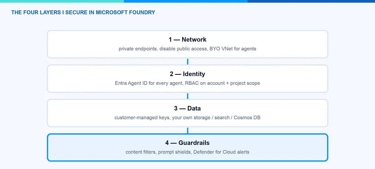 Secure Microsoft Foundry in four layers: network, identity, data and guardrails
