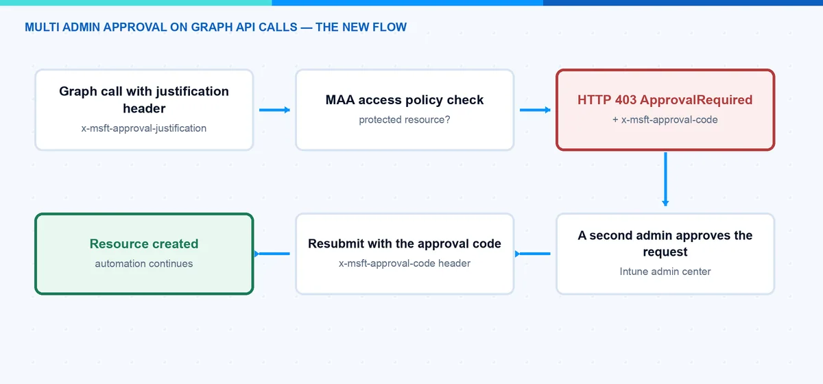 Multi Admin Approval-Ablauf für Graph-API-Aufrufe mit HTTP 403 ApprovalRequired und erneuter Übermittlung des Genehmigungscodes