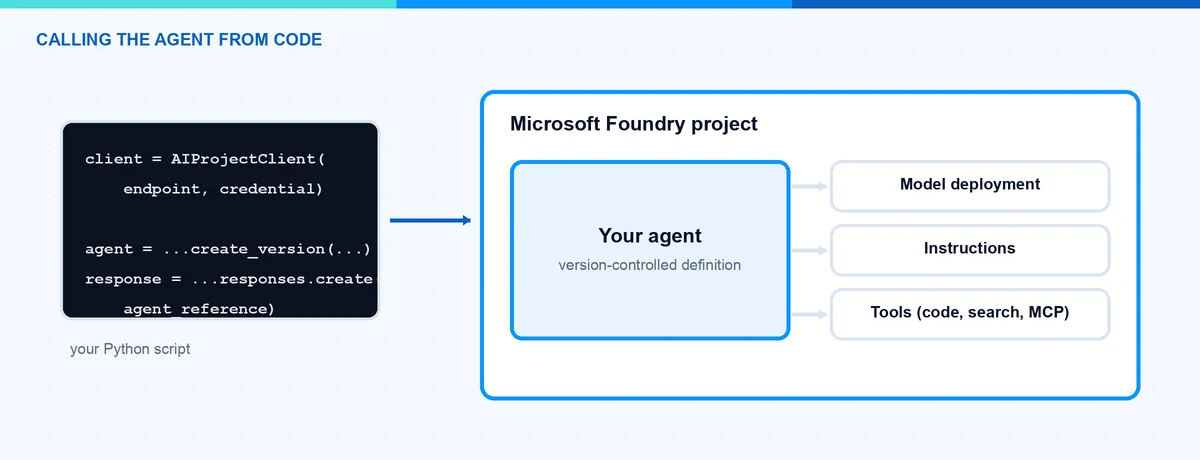 Microsoft Foundry agent architecture: Python script calling the project agent with model,