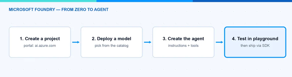 Microsoft Foundry agent portal flow: create project, deploy model, create agent, test in
