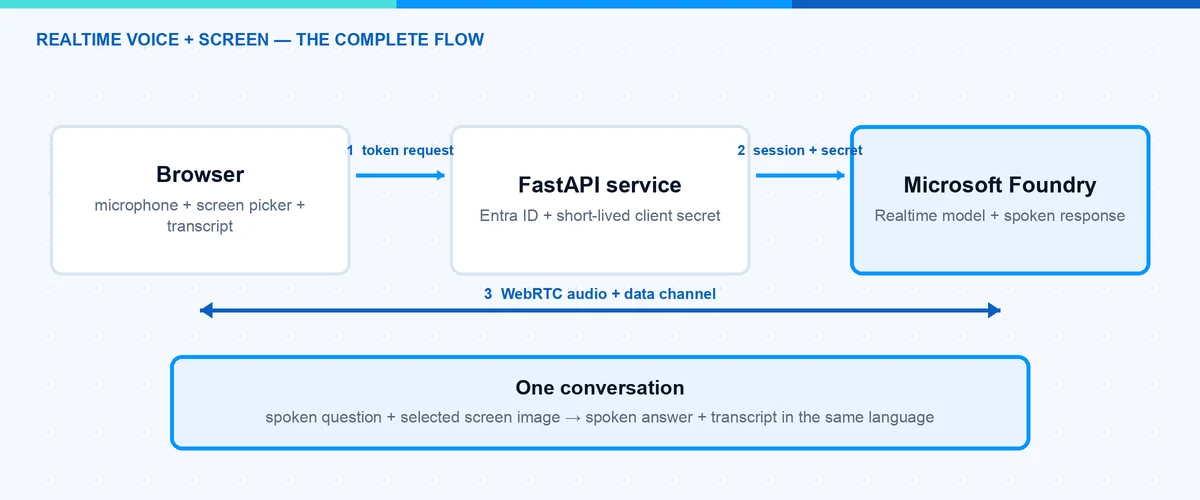 Architektur des Microsoft Foundry Realtime Voice Agent mit Browser, FastAPI, WebRTC und Bildschirmkontext