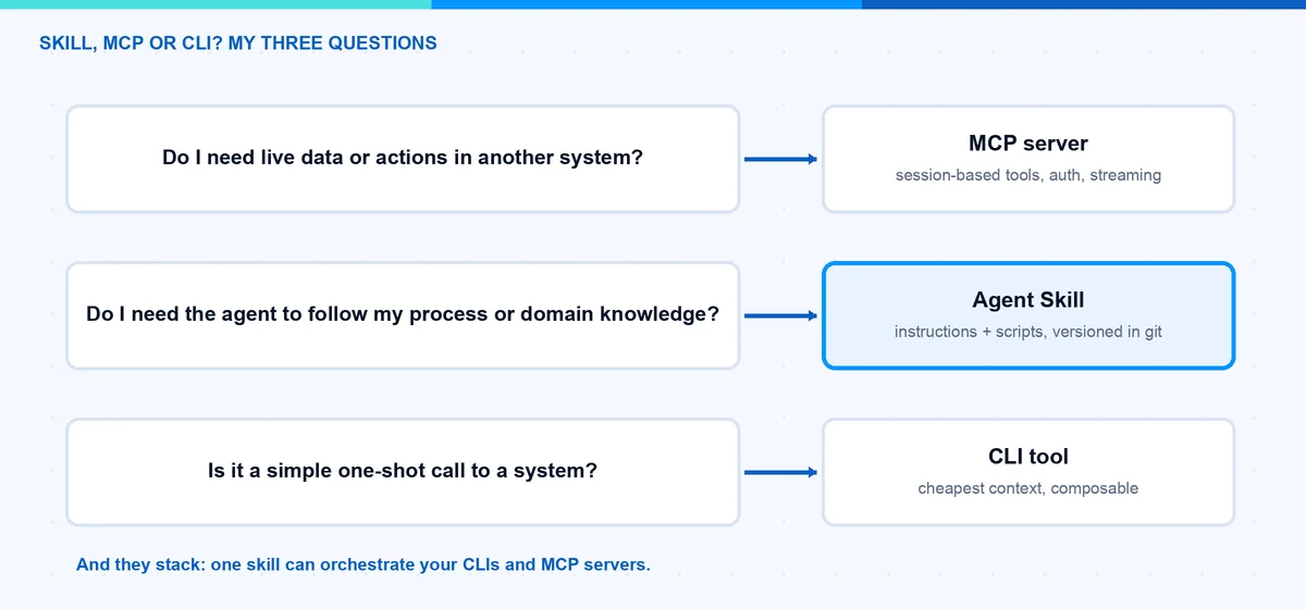 Skills vs. MCP vs. CLI-Entscheidungsfluss mit drei Fragen