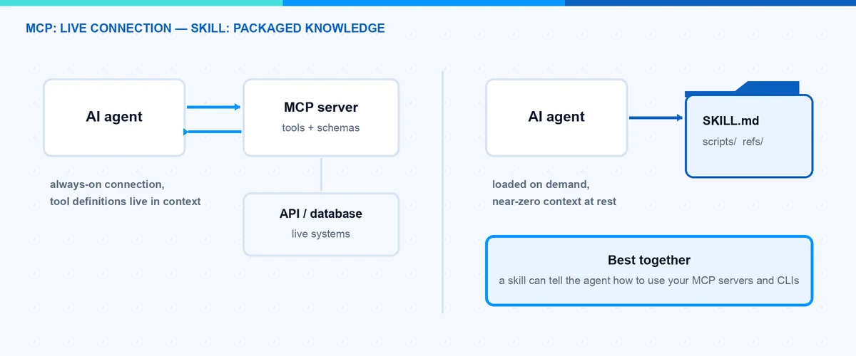 Skills vs MCP architecture: live MCP connection compared to a skill folder loaded on demand
