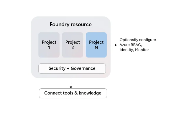 Microsoft diagram showing one Foundry resource with multiple projects and shared security, governance, tools and knowledge