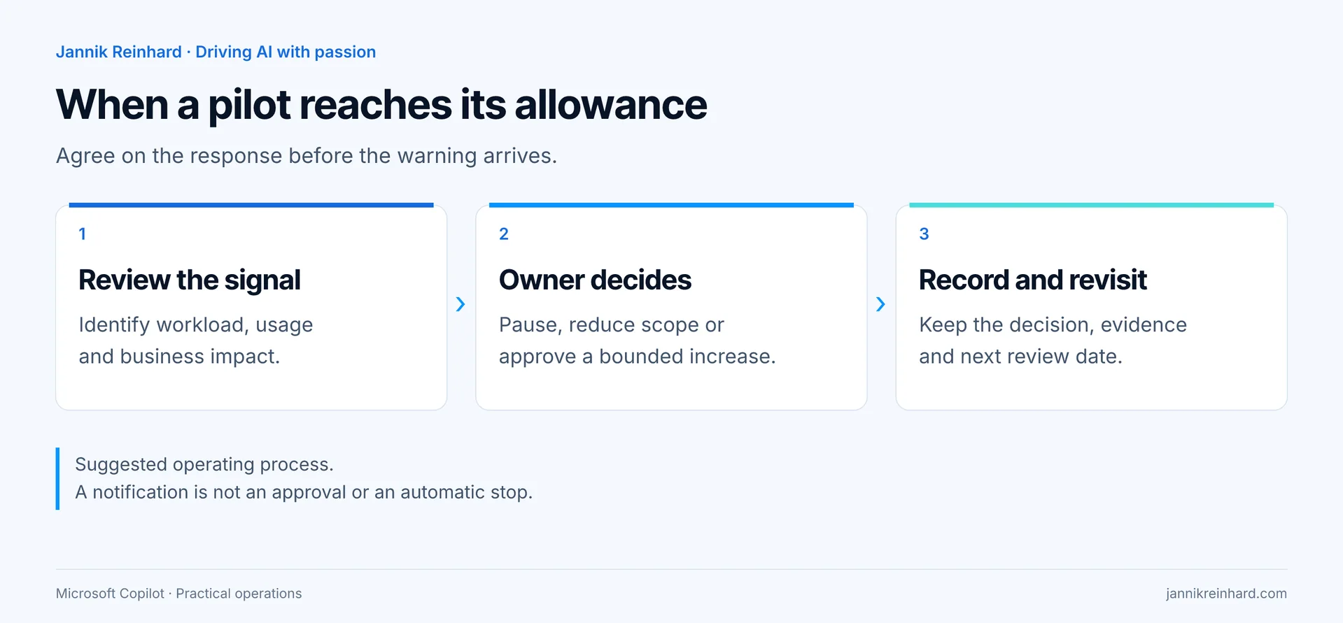 Suggested response process for Copilot budgets: review the signal, obtain an owner decision and record the next review