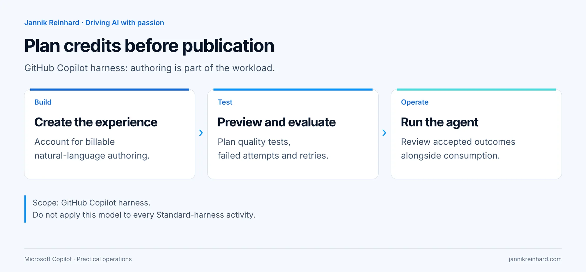 Copilot Studio costs across building, testing and operating an agent powered by the GitHub Copilot harness