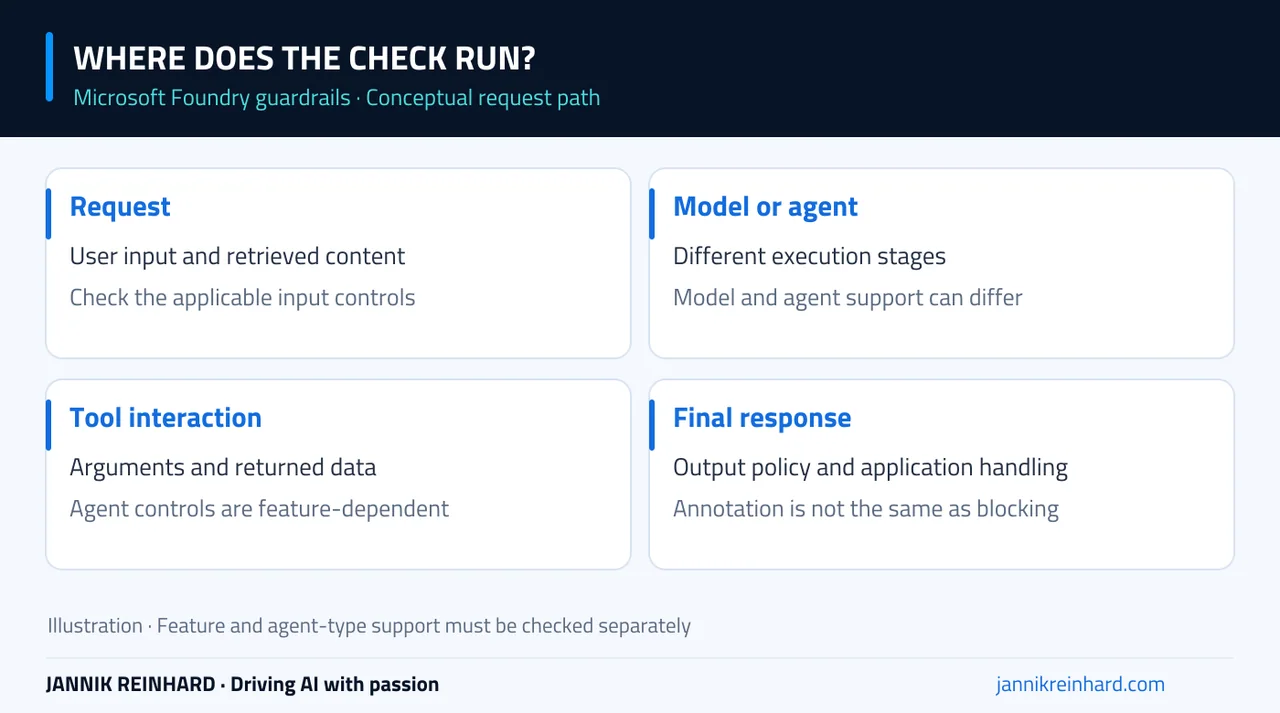 Microsoft Foundry guardrails: request, applicable checks, model or tool, and response checks