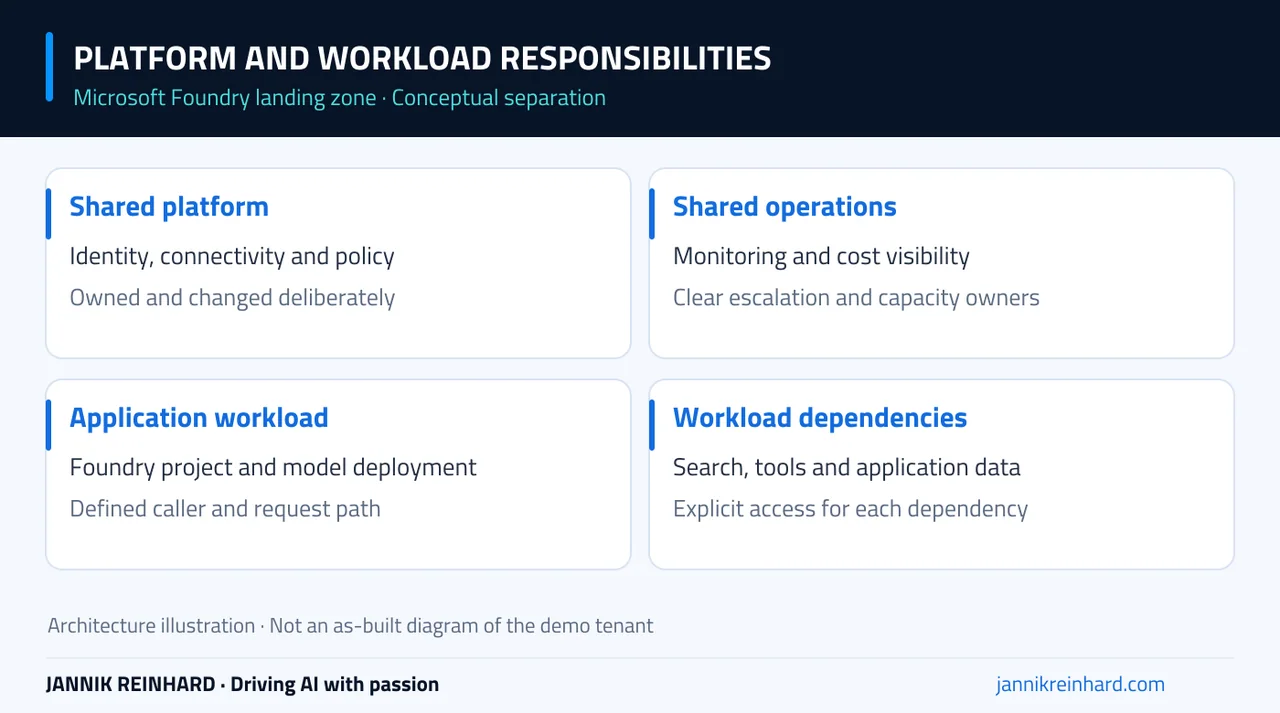 Microsoft Foundry landing zone: shared platform responsibilities and application-specific resources