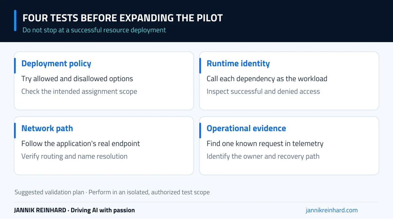 Landing-zone validation: deployment policy, runtime identity, network path, and operational evidence