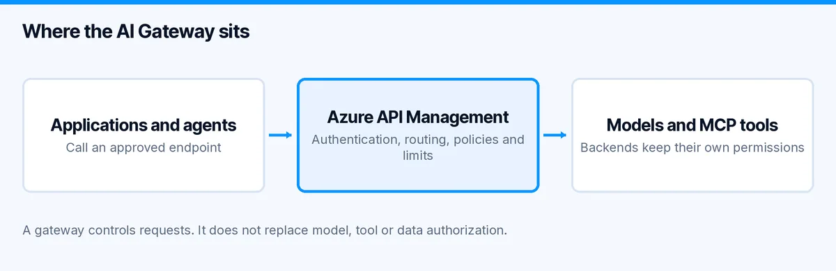 Aufrufpfad durch das Azure AI Gateway: Anwendungen und Agenten, API Management, danach Modelle und MCP-Tools