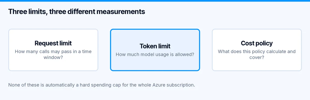 Azure AI Gateway: Request-Anzahl, Token-Nutzung und Policy-spezifische Kostenmessung sind unterschiedliche Limits
