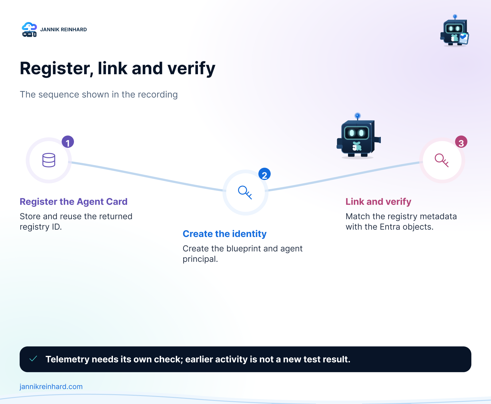 Agent Card registration, identity creation and linking are three explicit steps in the recording