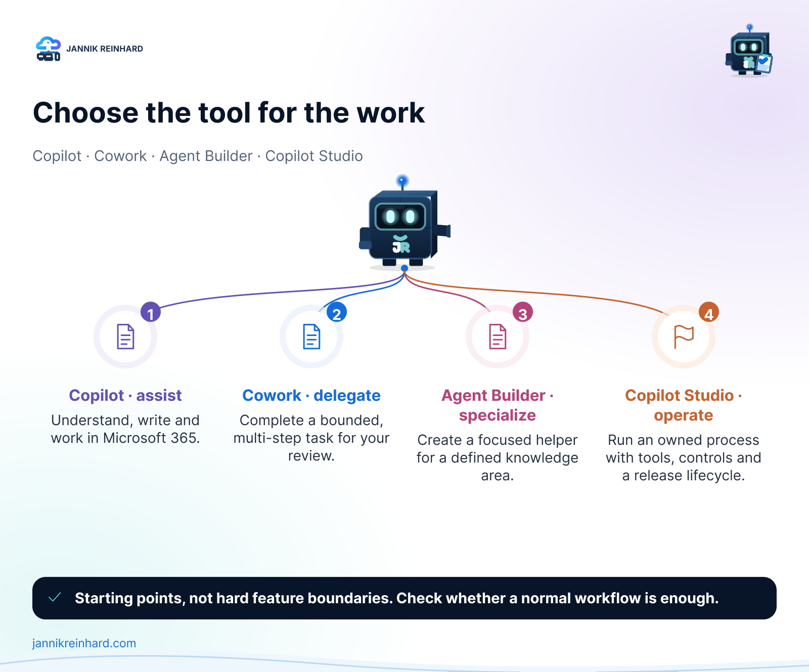 Decision guide for Copilot vs Cowork vs agents, separating assistance, delegation, reusable knowledge and owned business processes