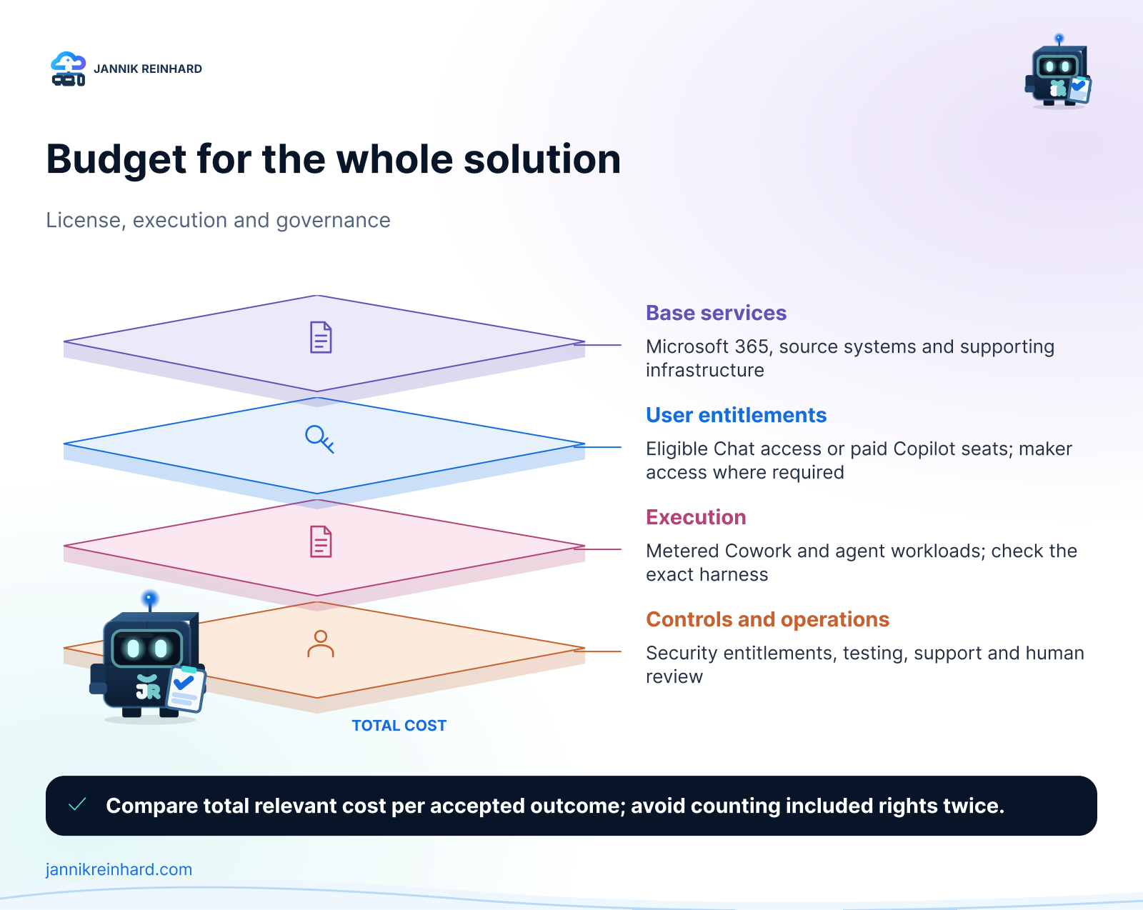 Cost layers for Microsoft AI: base services, user entitlements, execution consumption and governance plus operations