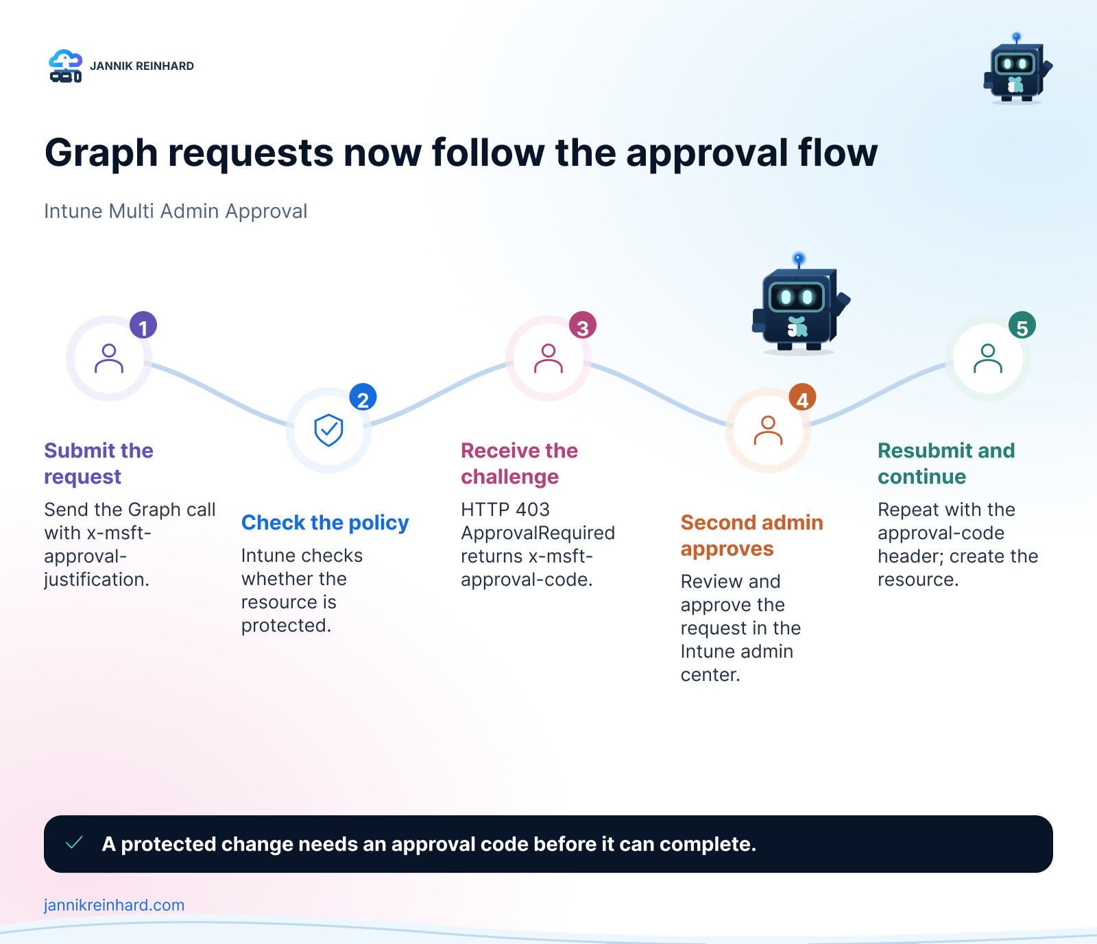 Multi Admin Approval flow for Graph API calls with HTTP 403 ApprovalRequired and approval code