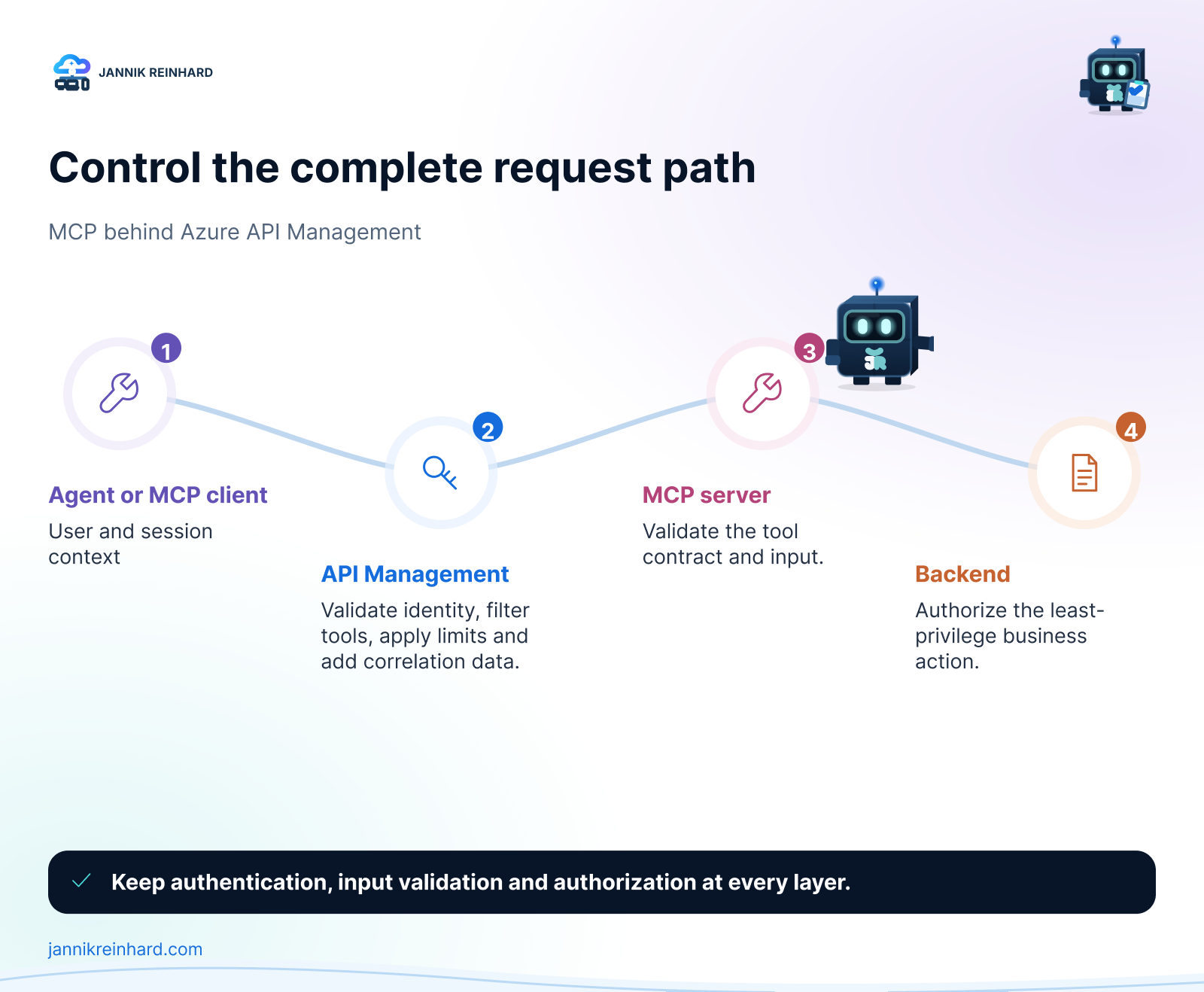 Controlled MCP request path from agent through Azure API Management and the MCP server to the backend