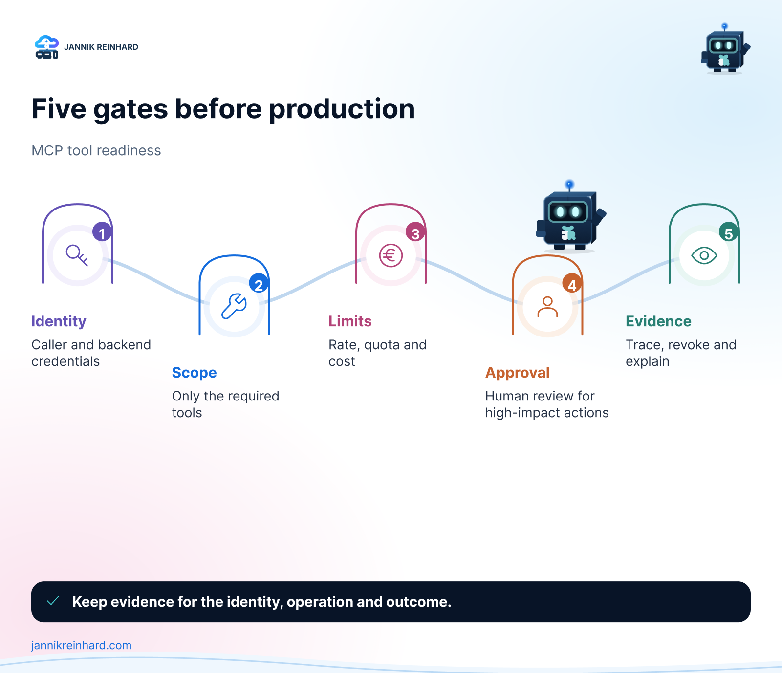 Five gates for MCP tool production: identity, scope, limits, approval and evidence