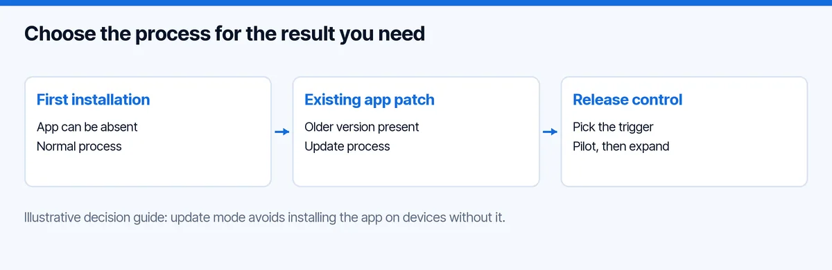 Entscheidungshilfe für Erstinstallation oder Update einer vorhandenen App