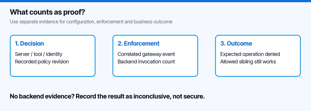 Three evidence layers for Agent 365 MCP governance validation