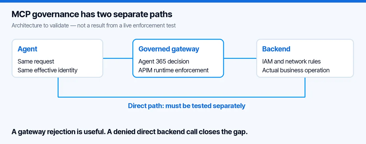 Agent 365 MCP governance: governed gateway path and separate direct backend path