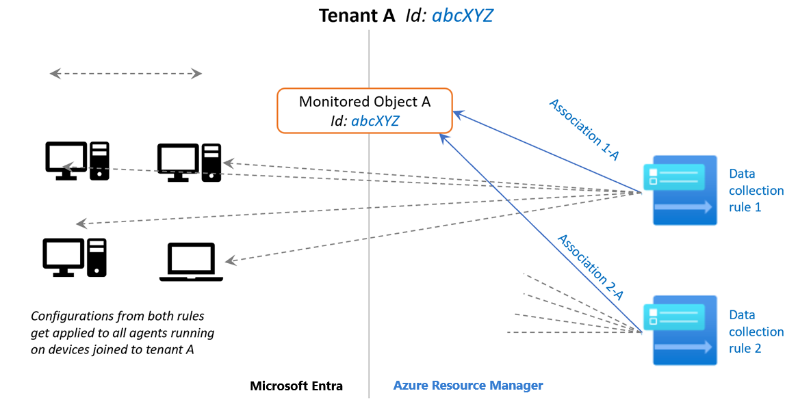 Diagramm zeigt Zweck und Zuordnung eines Monitored Object.